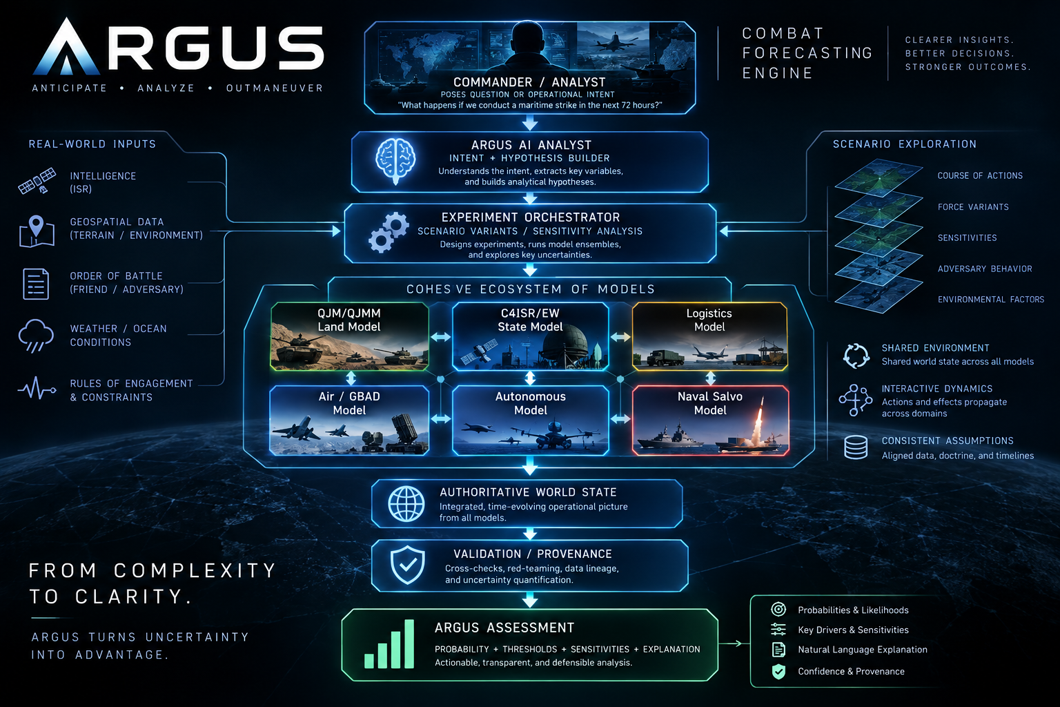 Schéma d’ARGUS Combat Engine : intention de l’analyste, exploration de scénarios, six familles de modèles, état partagé de la situation, validation et évaluation.